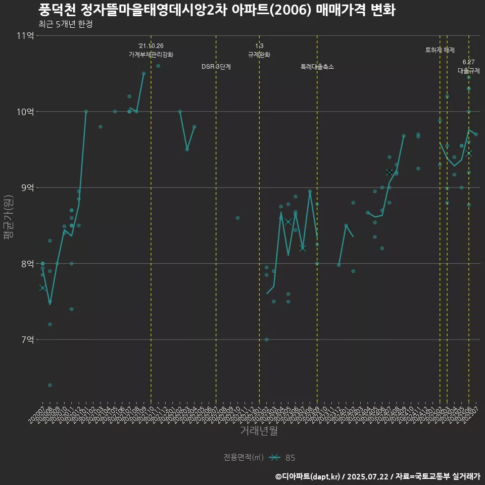 풍덕천 정자뜰마을태영데시앙2차 아파트(2006) 매매가격 변화