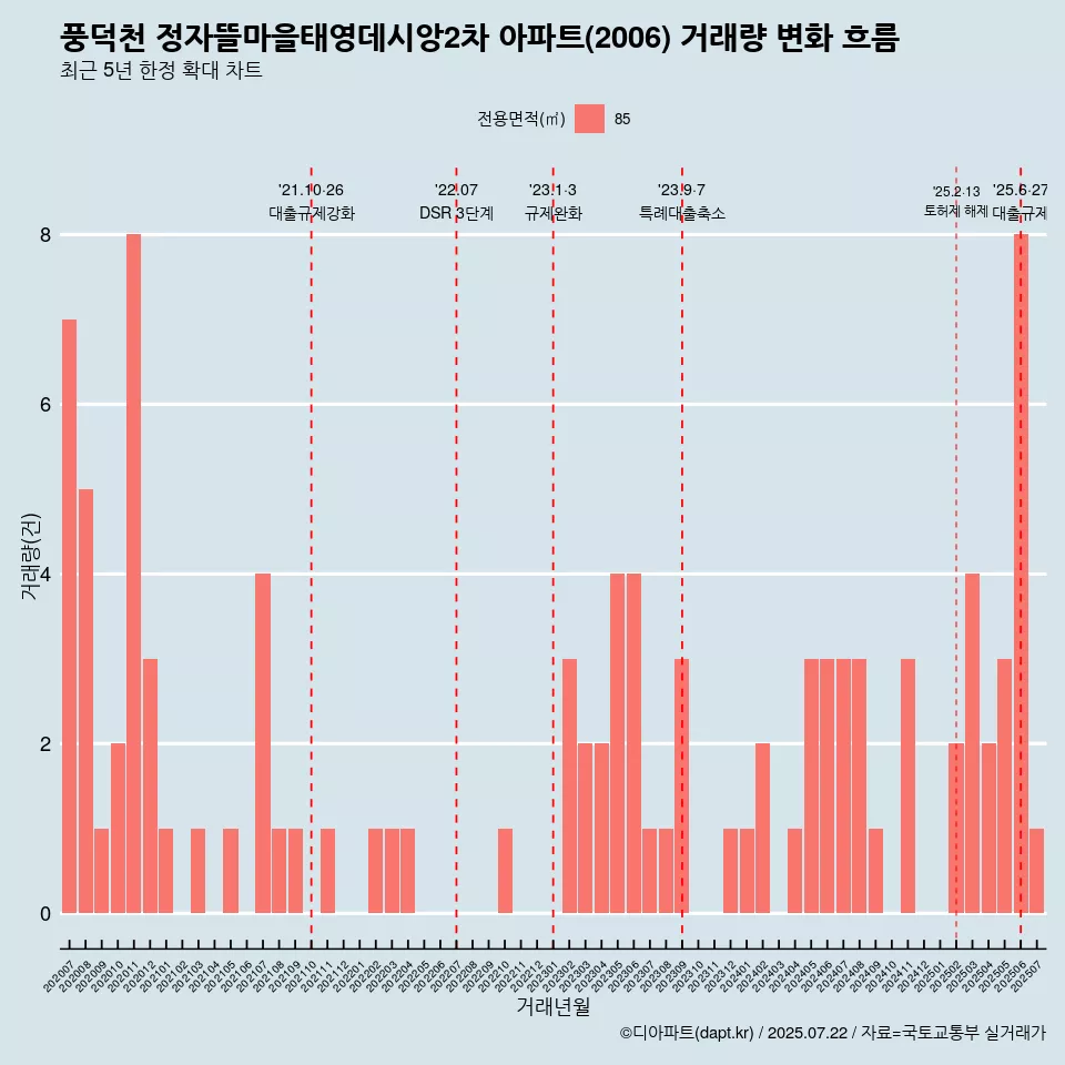 풍덕천 정자뜰마을태영데시앙2차 아파트(2006) 거래량 변화 흐름