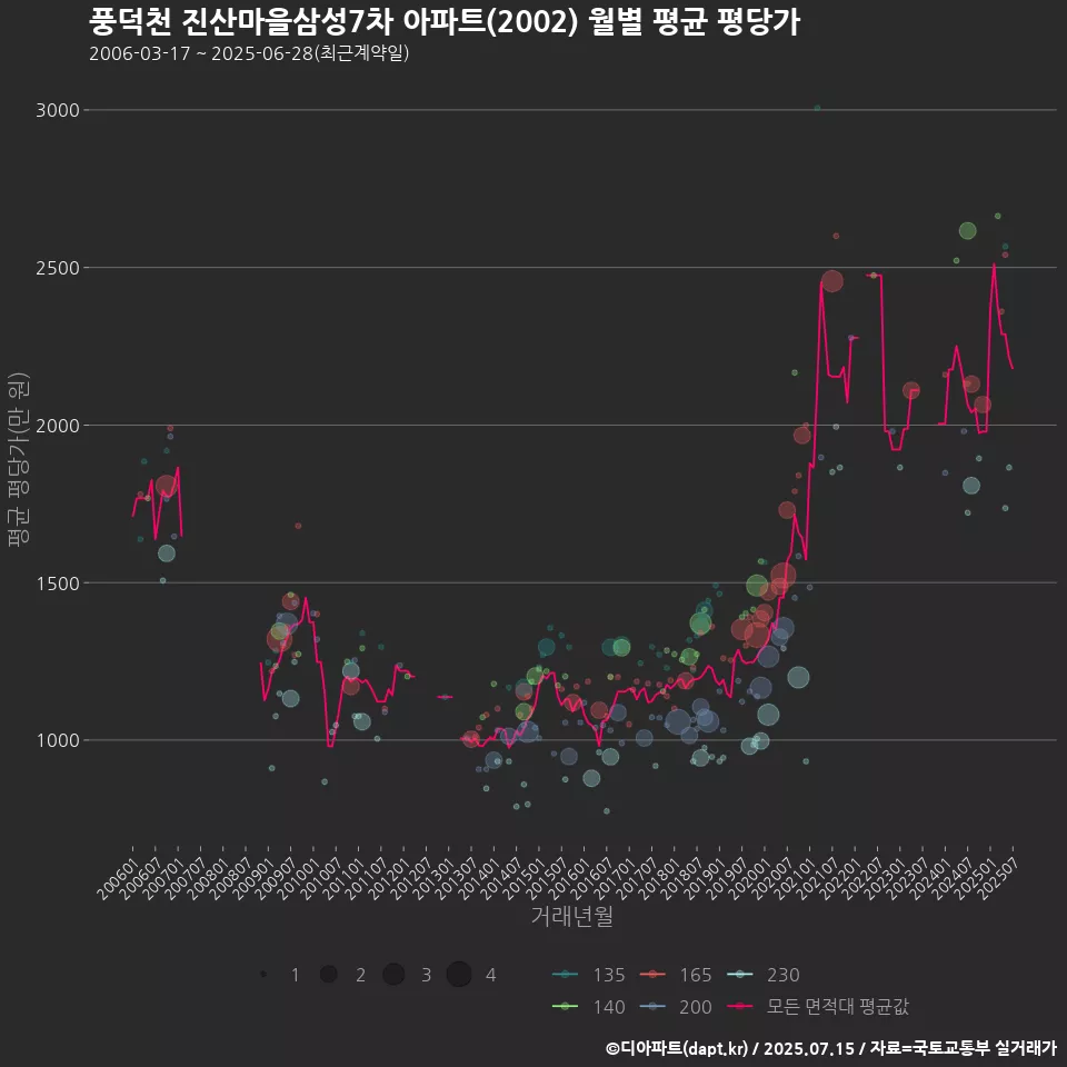 풍덕천 진산마을삼성7차 아파트(2002) 월별 평균 평당가