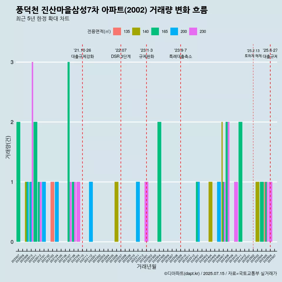 풍덕천 진산마을삼성7차 아파트(2002) 거래량 변화 흐름