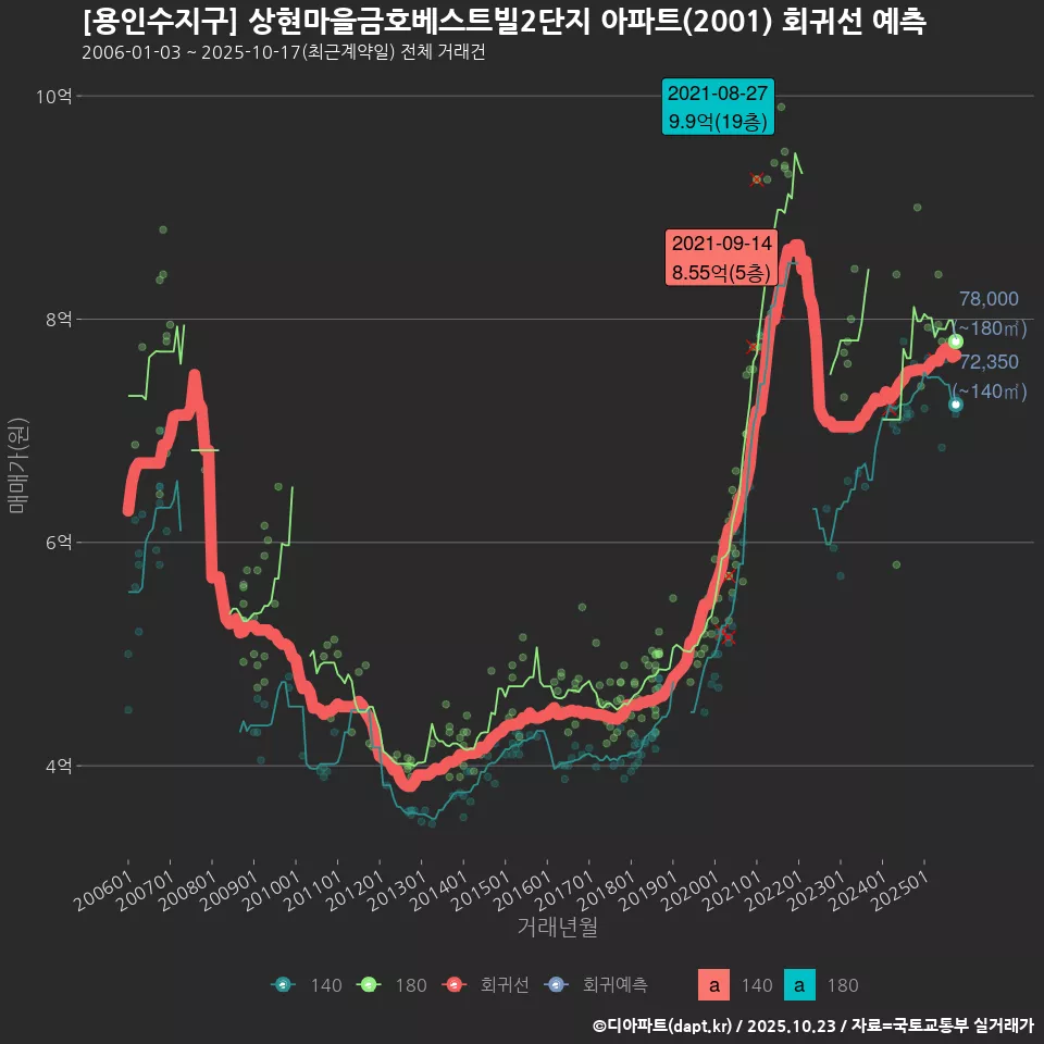 [용인수지구] 상현마을금호베스트빌2단지 아파트(2001) 회귀선 예측