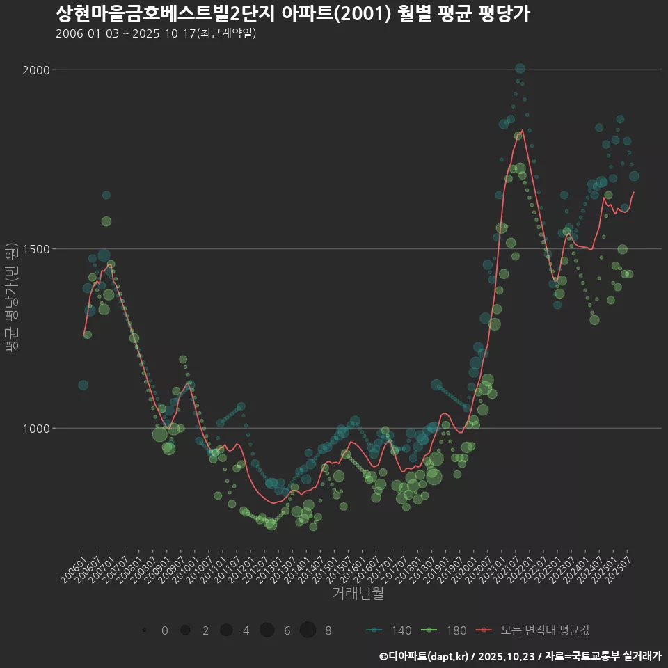 상현마을금호베스트빌2단지 아파트(2001) 월별 평균 평당가