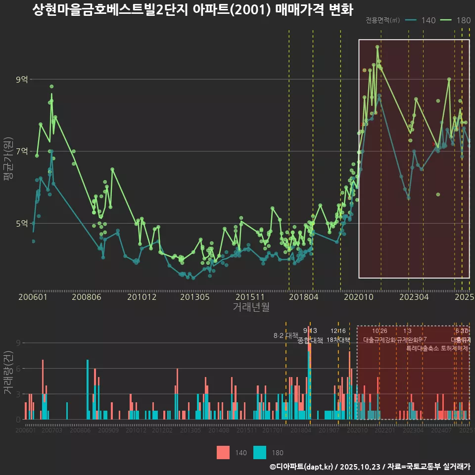 상현마을금호베스트빌2단지 아파트(2001) 매매가격 변화