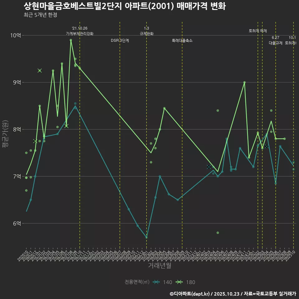 상현마을금호베스트빌2단지 아파트(2001) 매매가격 변화