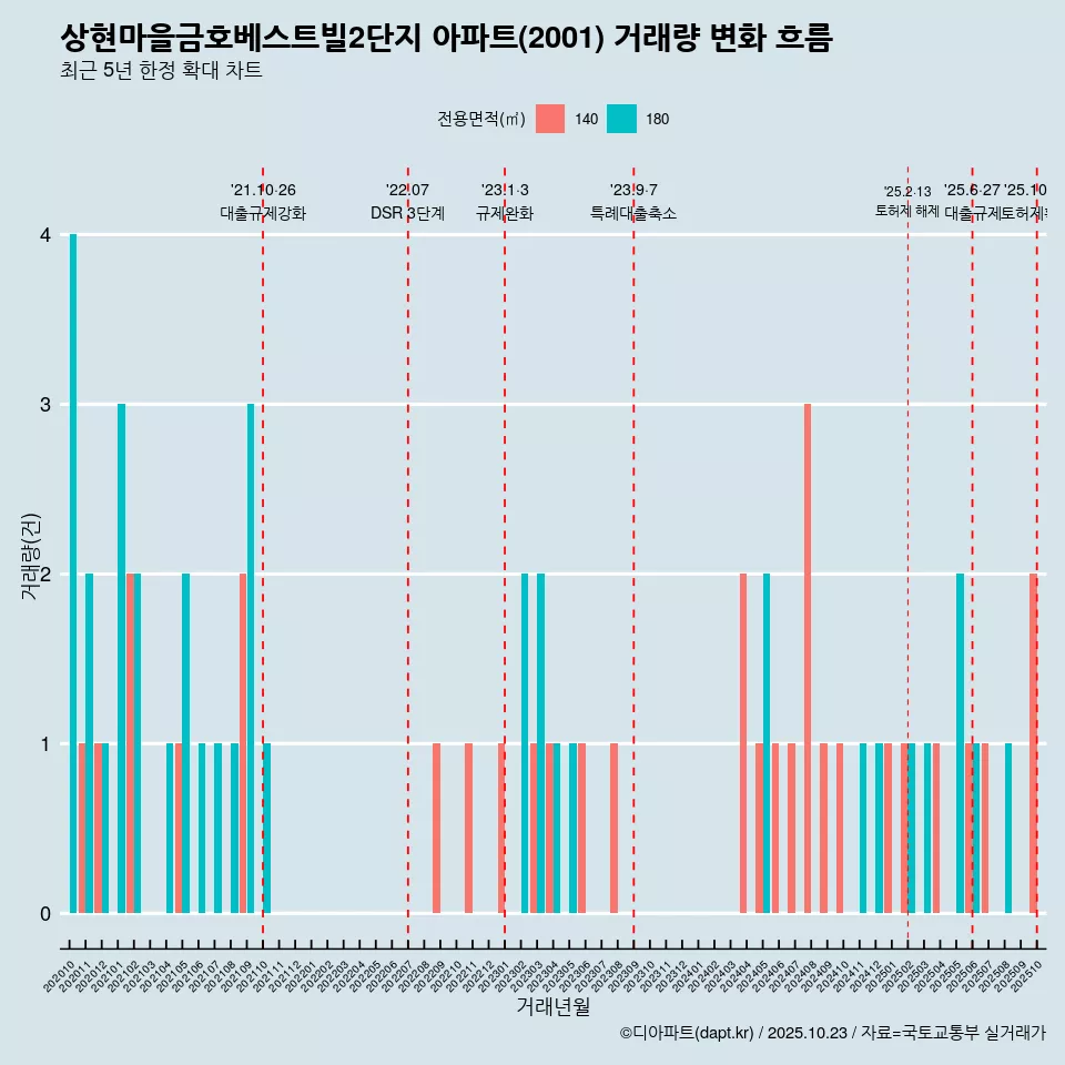상현마을금호베스트빌2단지 아파트(2001) 거래량 변화 흐름