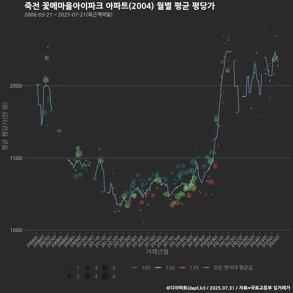 죽전 꽃메마을아이파크 아파트(2004) 월별 평균 평당가