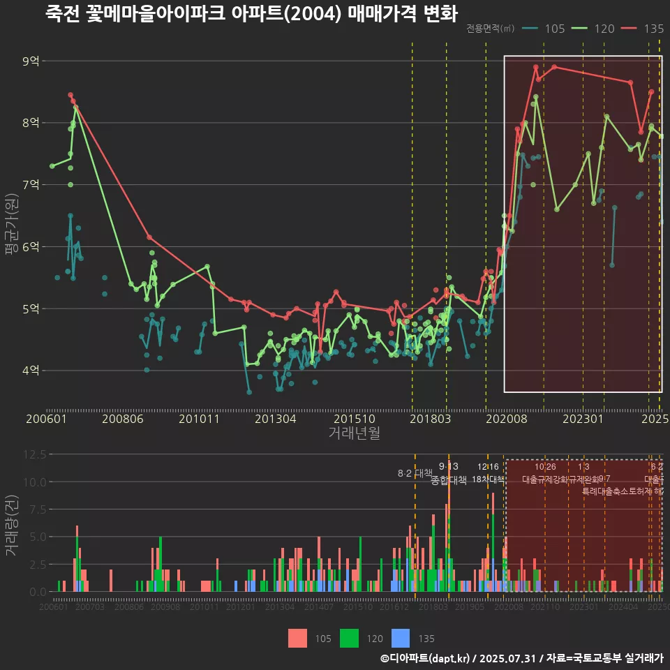 죽전 꽃메마을아이파크 아파트(2004) 매매가격 변화