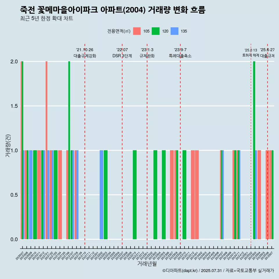 죽전 꽃메마을아이파크 아파트(2004) 거래량 변화 흐름