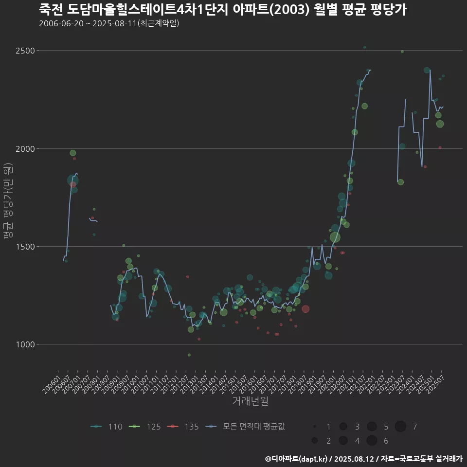 죽전 도담마을힐스테이트4차1단지 아파트(2003) 월별 평균 평당가