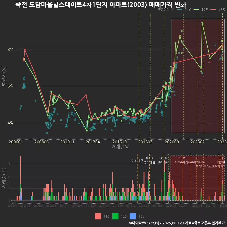 죽전 도담마을힐스테이트4차1단지 아파트(2003) 매매가격 변화