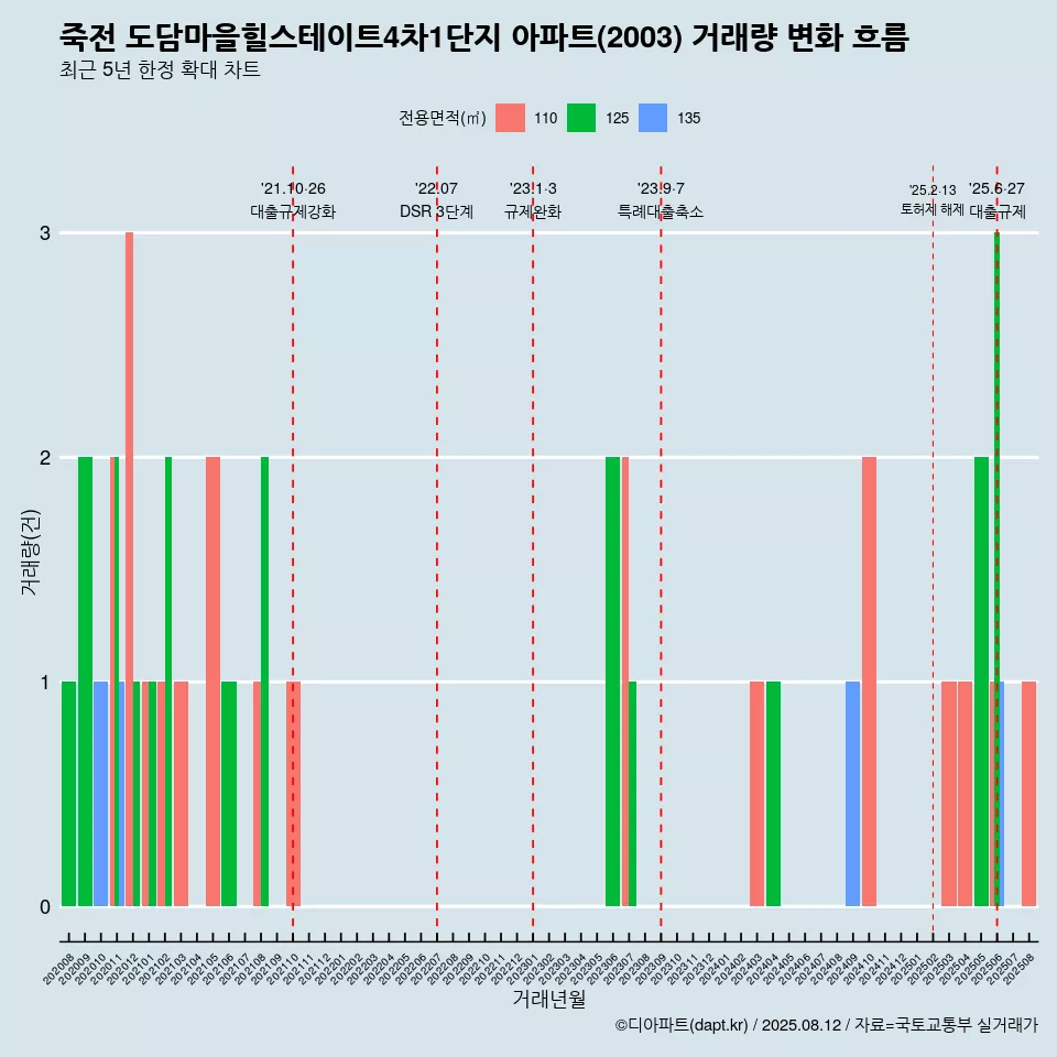 죽전 도담마을힐스테이트4차1단지 아파트(2003) 거래량 변화 흐름