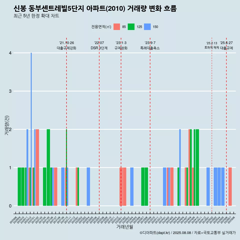 신봉 동부센트레빌5단지 아파트(2010) 거래량 변화 흐름