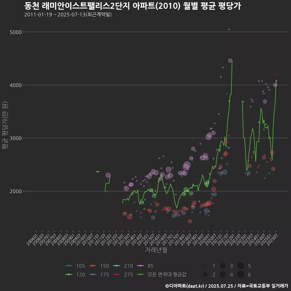 동천 래미안이스트팰리스2단지 아파트(2010) 월별 평균 평당가