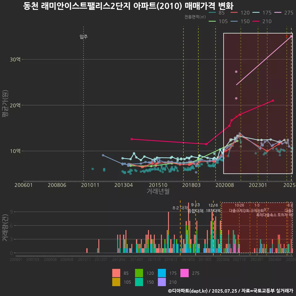 동천 래미안이스트팰리스2단지 아파트(2010) 매매가격 변화
