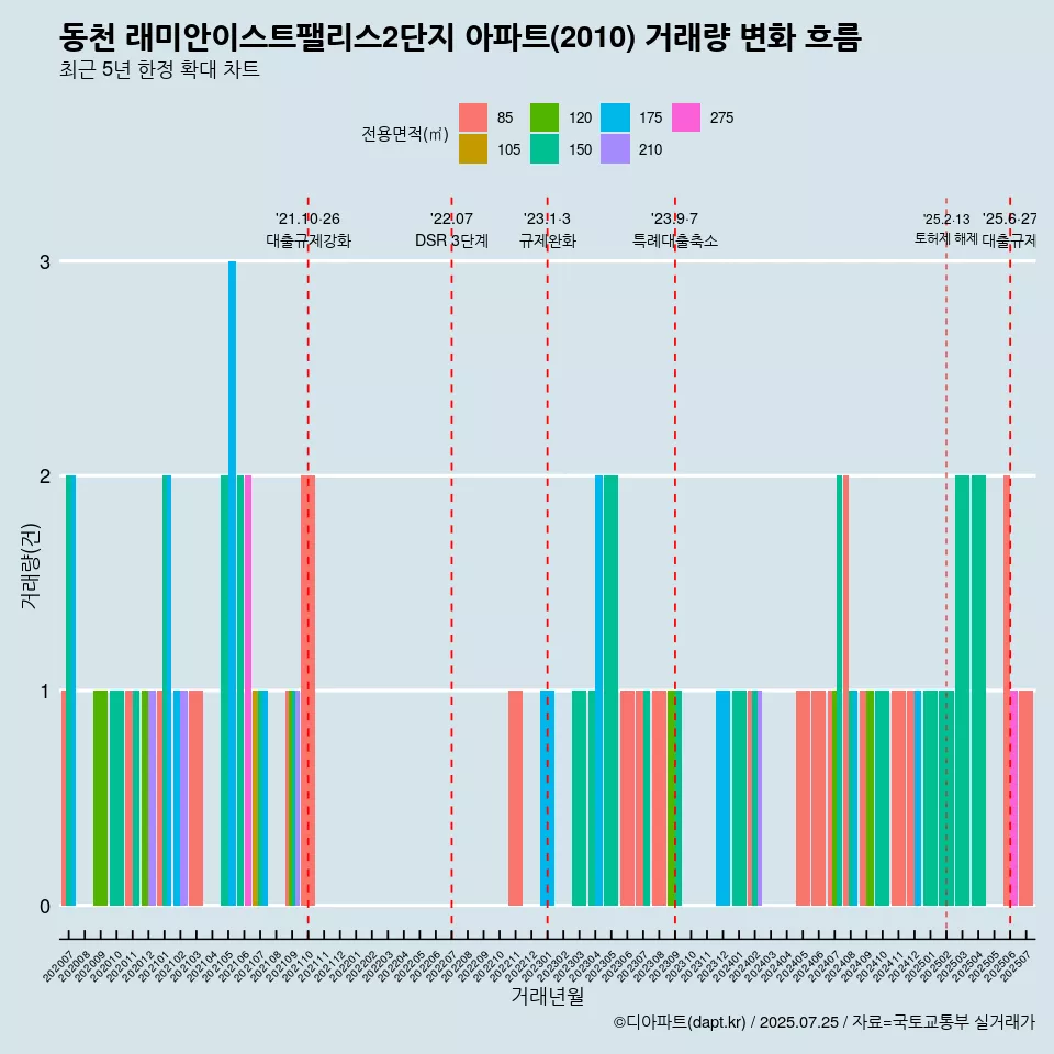 동천 래미안이스트팰리스2단지 아파트(2010) 거래량 변화 흐름