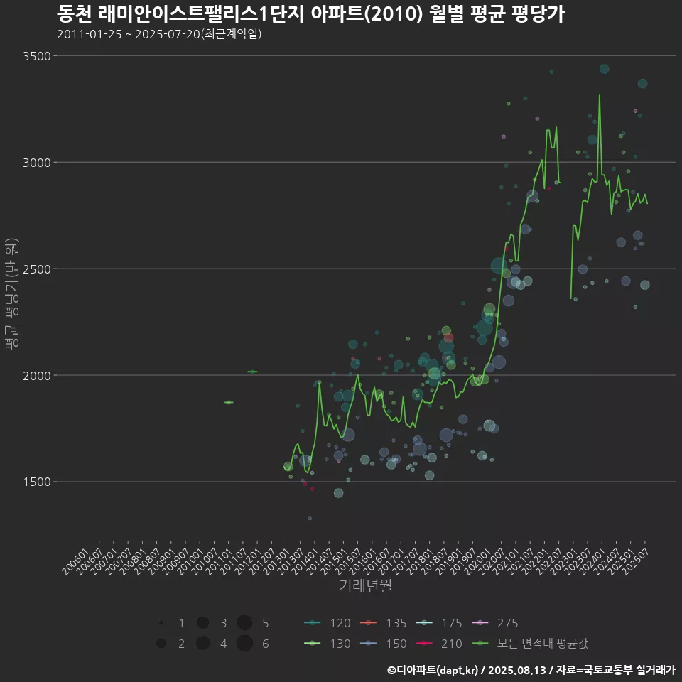 동천 래미안이스트팰리스1단지 아파트(2010) 월별 평균 평당가