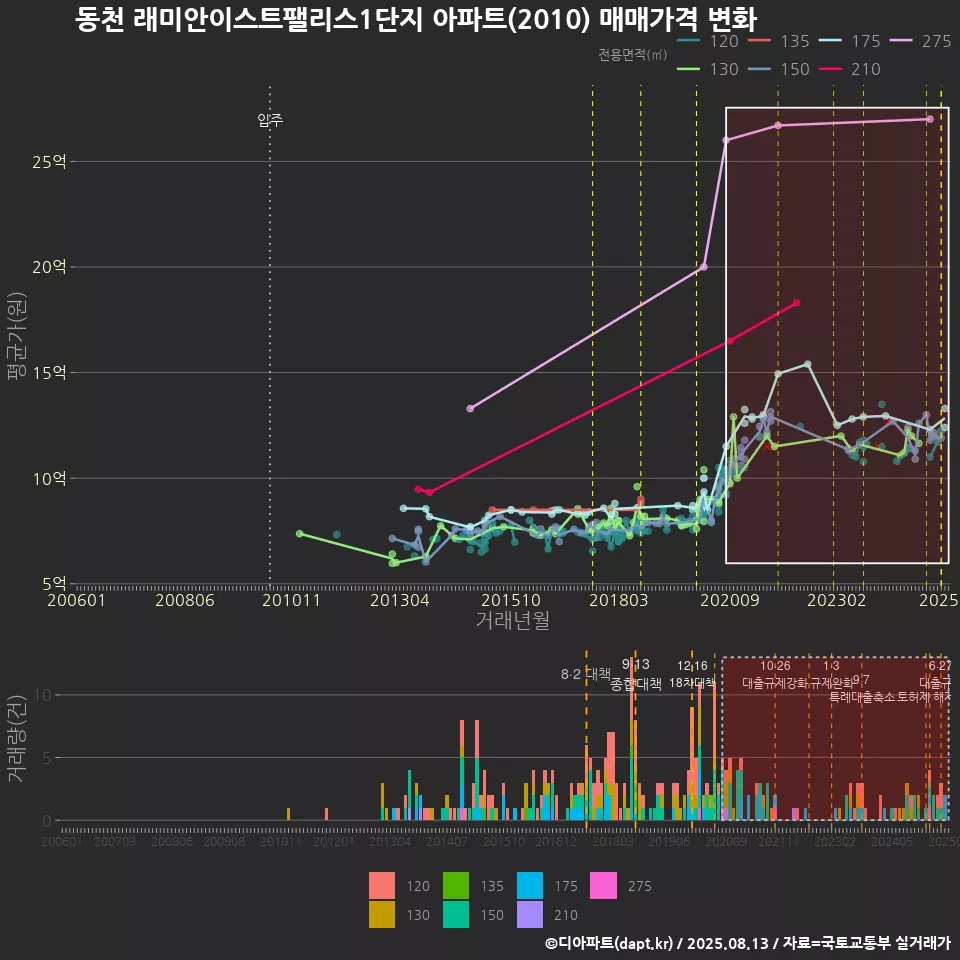 동천 래미안이스트팰리스1단지 아파트(2010) 매매가격 변화