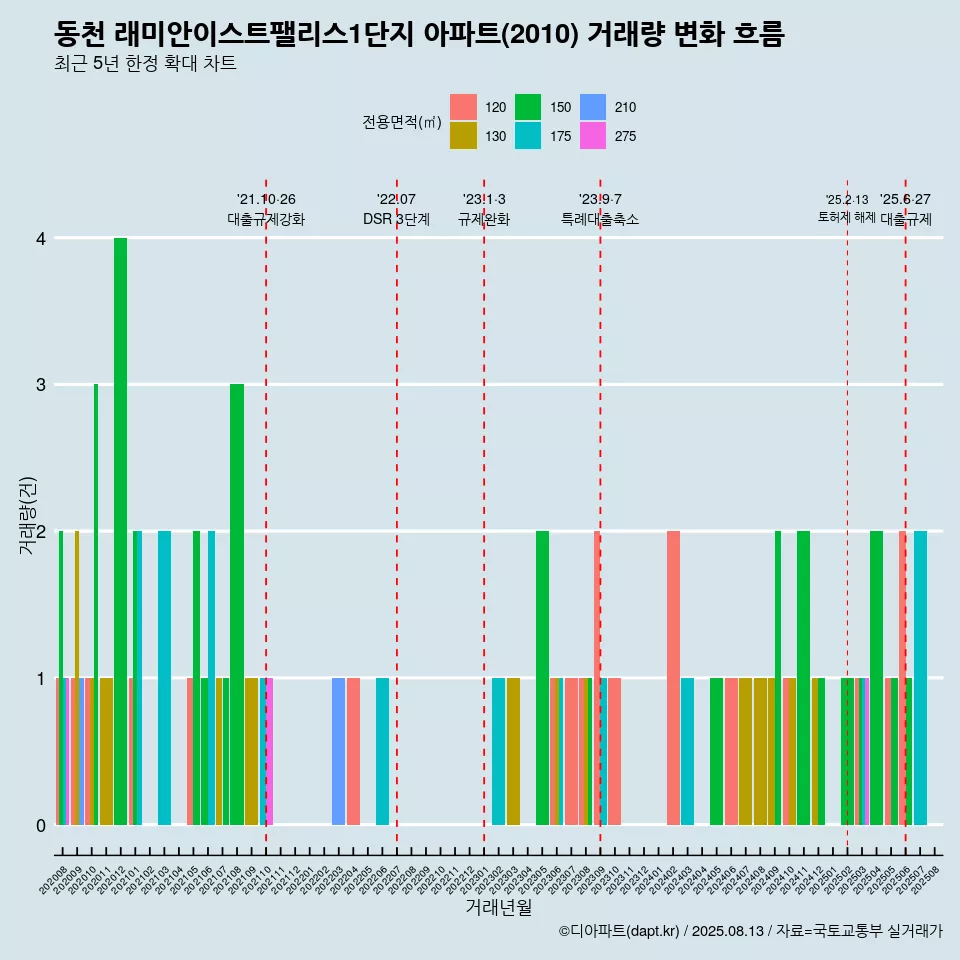 동천 래미안이스트팰리스1단지 아파트(2010) 거래량 변화 흐름
