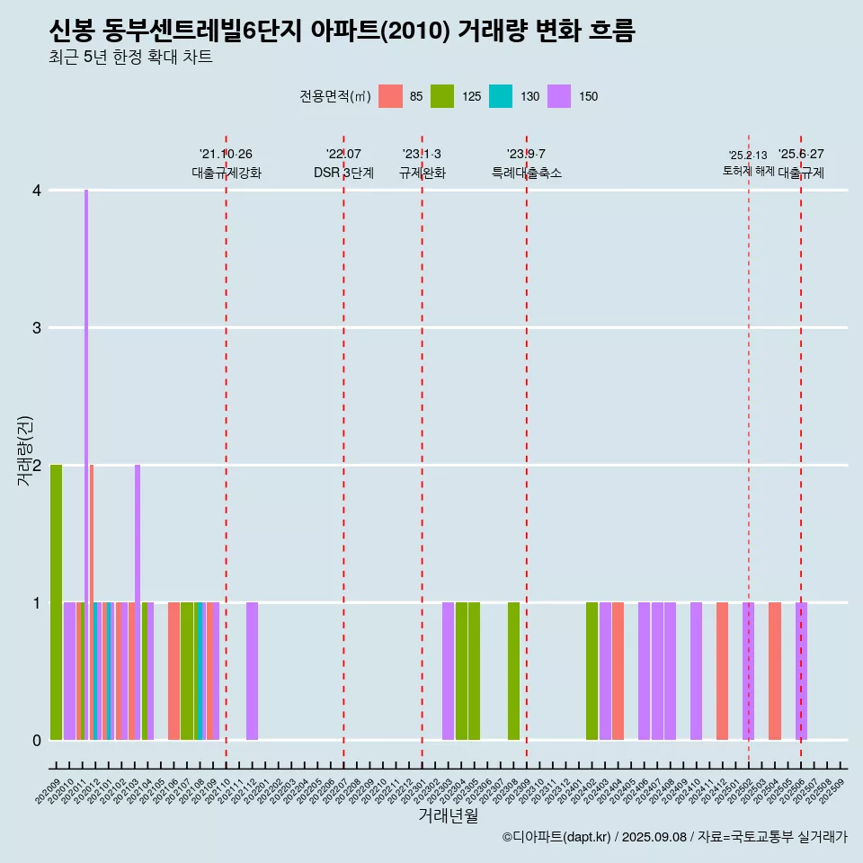 신봉 동부센트레빌6단지 아파트(2010) 거래량 변화 흐름
