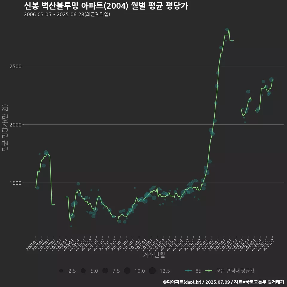 신봉 벽산블루밍 아파트(2004) 월별 평균 평당가
