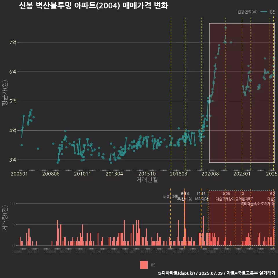 신봉 벽산블루밍 아파트(2004) 매매가격 변화