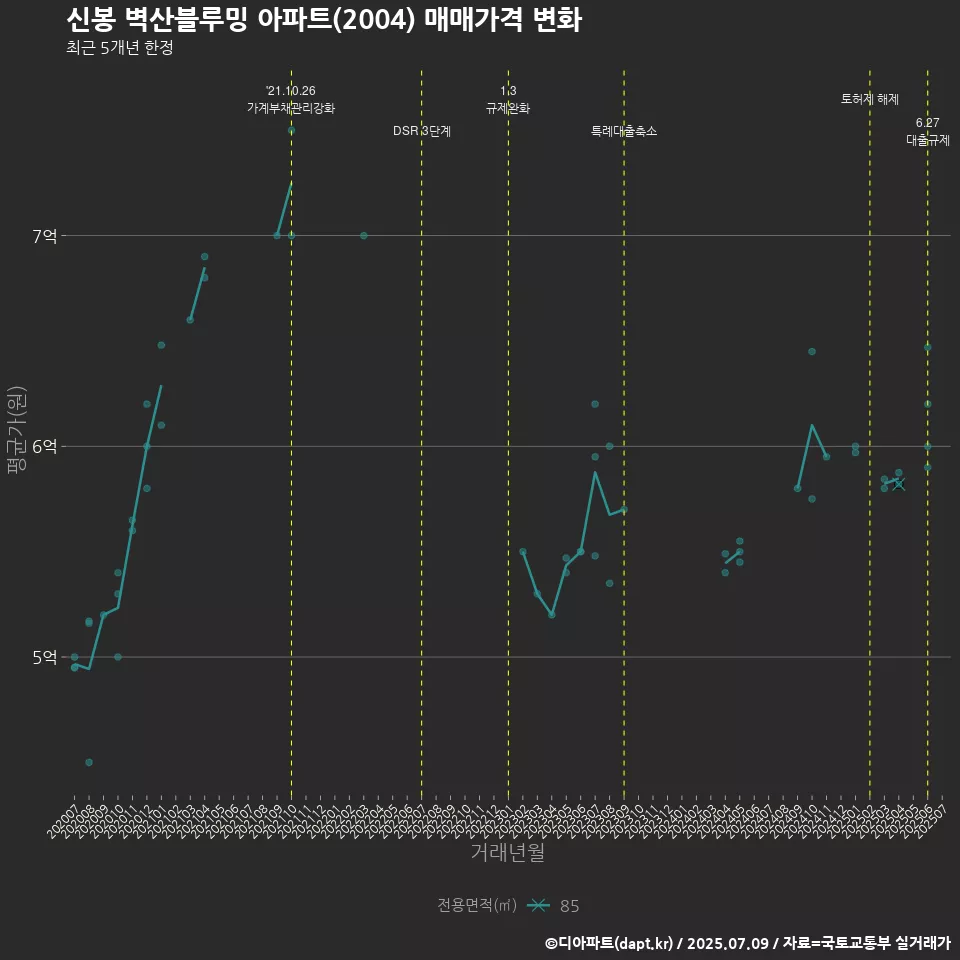 신봉 벽산블루밍 아파트(2004) 매매가격 변화