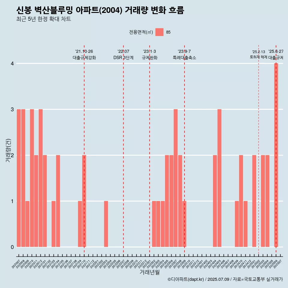 신봉 벽산블루밍 아파트(2004) 거래량 변화 흐름