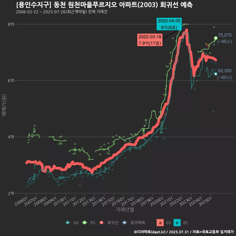 [용인수지구] 동천 원천마을푸르지오 아파트(2003) 회귀선 예측