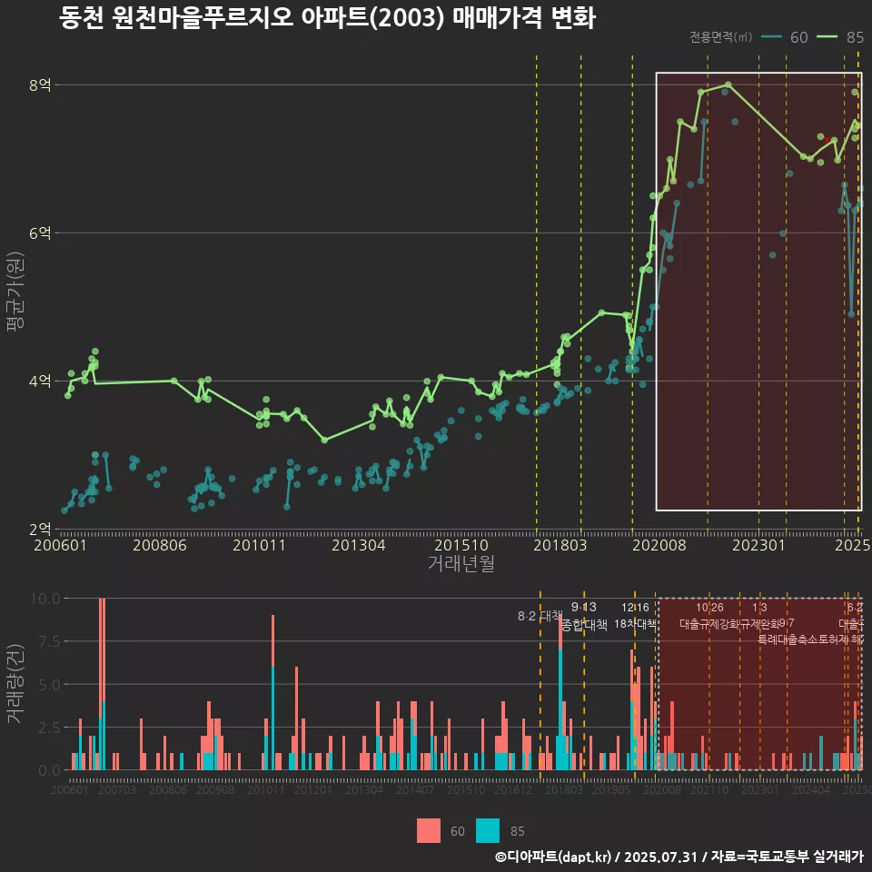 동천 원천마을푸르지오 아파트(2003) 매매가격 변화