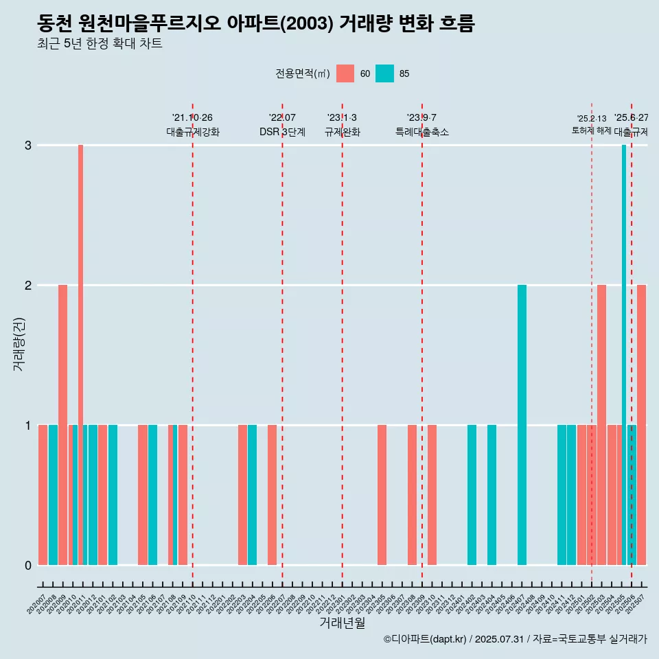 동천 원천마을푸르지오 아파트(2003) 거래량 변화 흐름