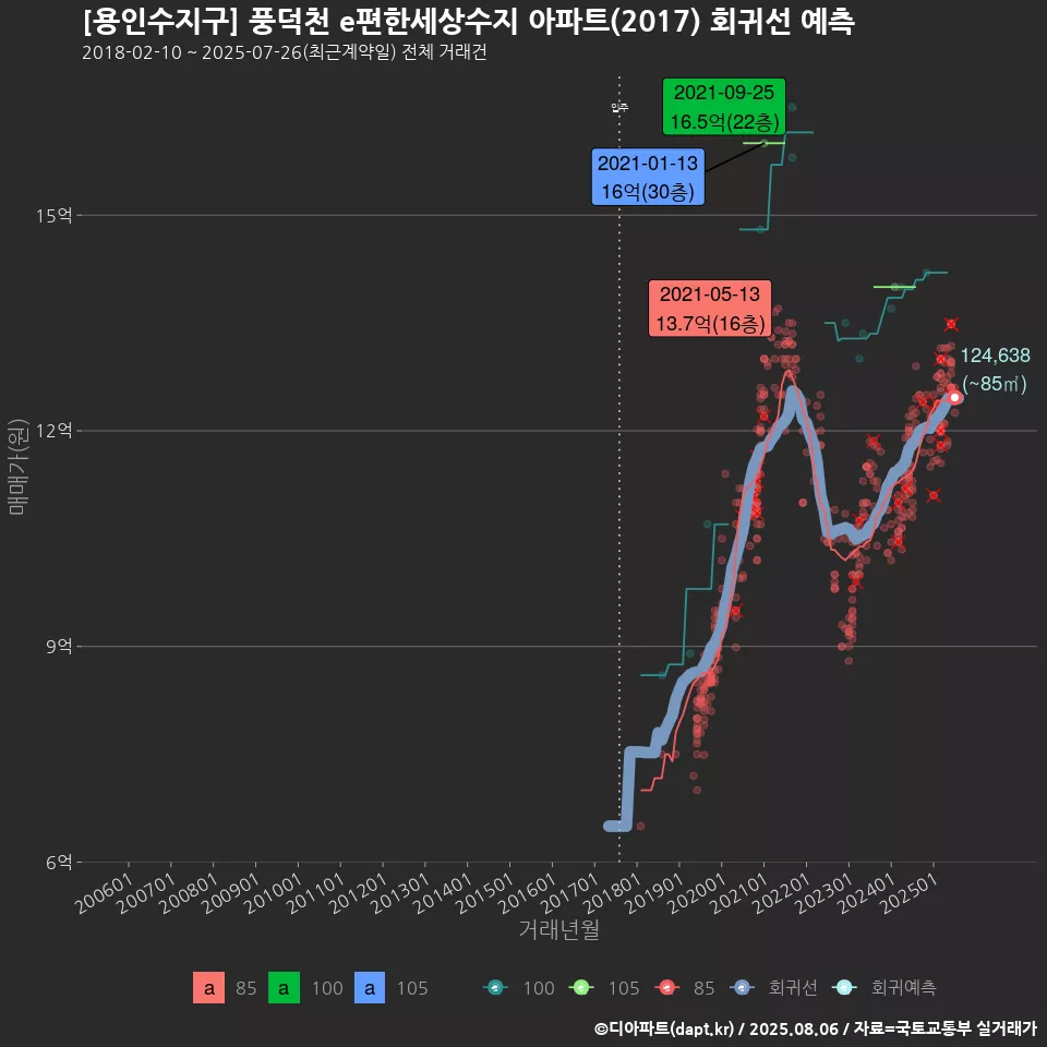 [용인수지구] 풍덕천 e편한세상수지 아파트(2017) 회귀선 예측