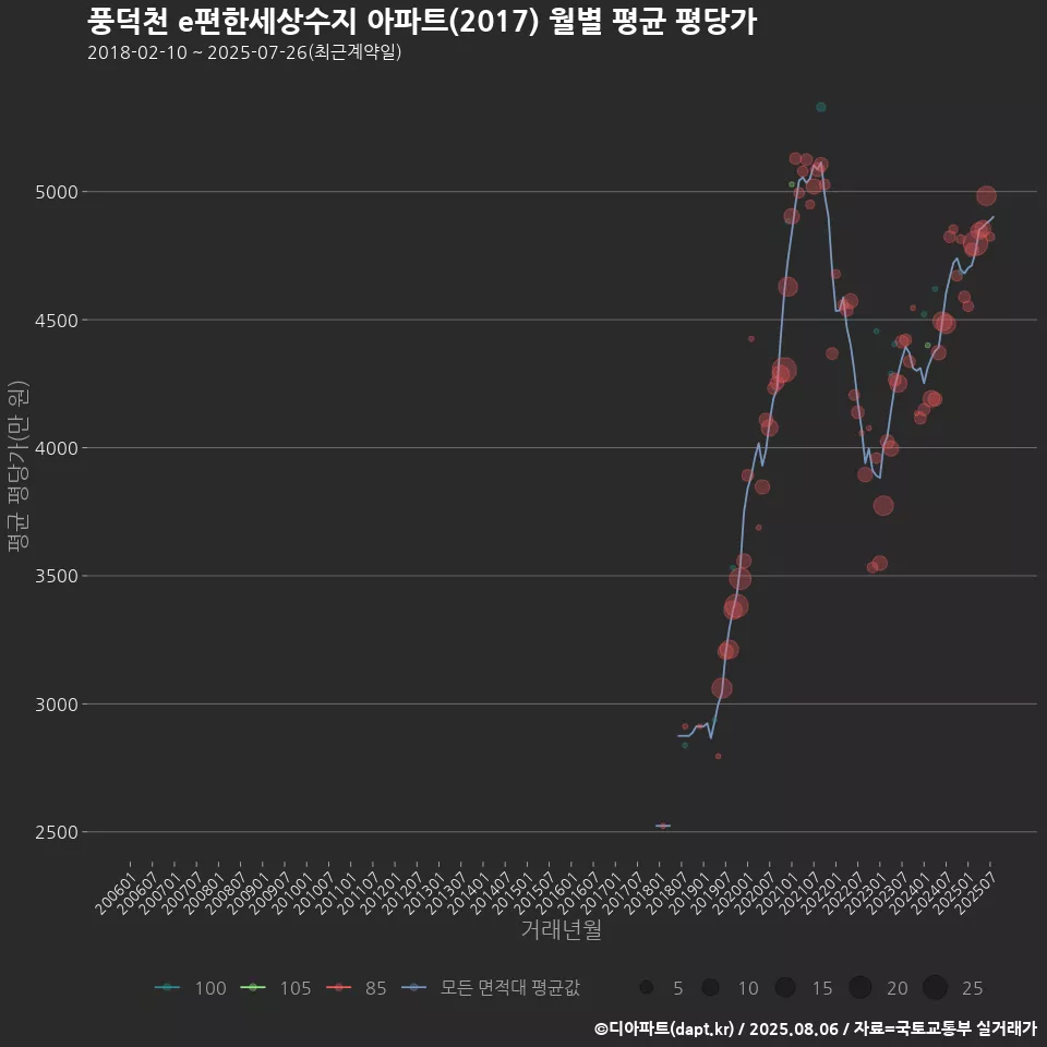 풍덕천 e편한세상수지 아파트(2017) 월별 평균 평당가