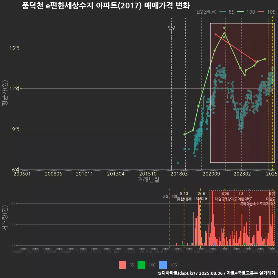 풍덕천 e편한세상수지 아파트(2017) 매매가격 변화