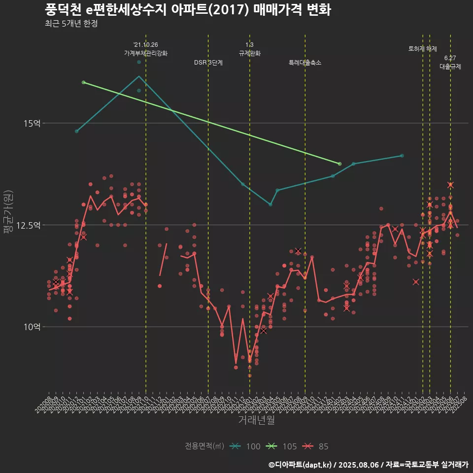 풍덕천 e편한세상수지 아파트(2017) 매매가격 변화