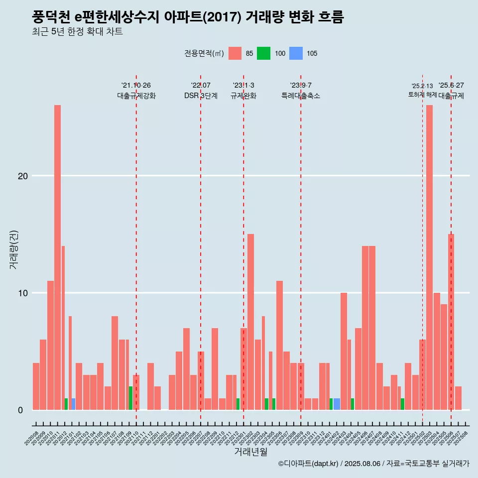 풍덕천 e편한세상수지 아파트(2017) 거래량 변화 흐름