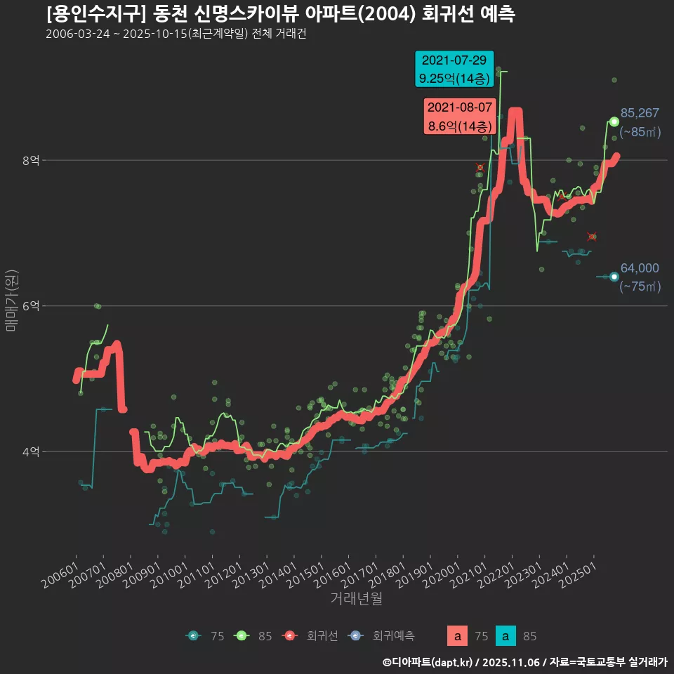 [용인수지구] 동천 신명스카이뷰 아파트(2004) 회귀선 예측