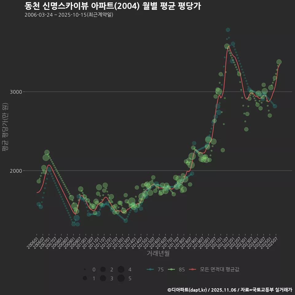 동천 신명스카이뷰 아파트(2004) 월별 평균 평당가