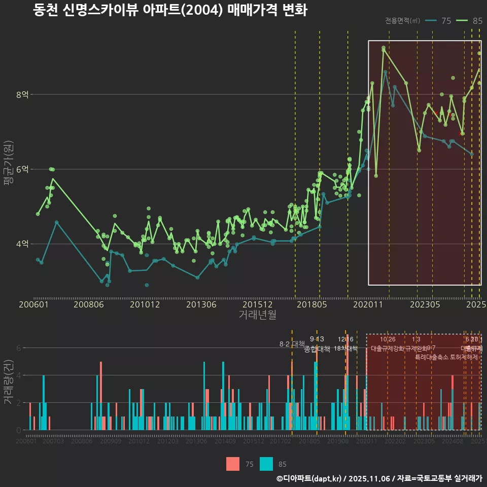 동천 신명스카이뷰 아파트(2004) 매매가격 변화