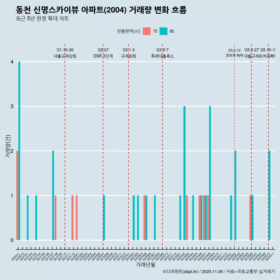 동천 신명스카이뷰 아파트(2004) 거래량 변화 흐름