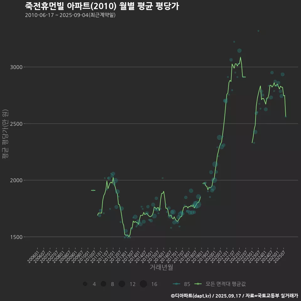 죽전휴먼빌 아파트(2010) 월별 평균 평당가