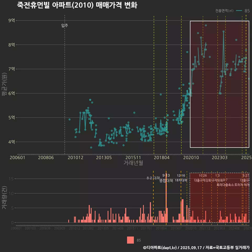 죽전휴먼빌 아파트(2010) 매매가격 변화