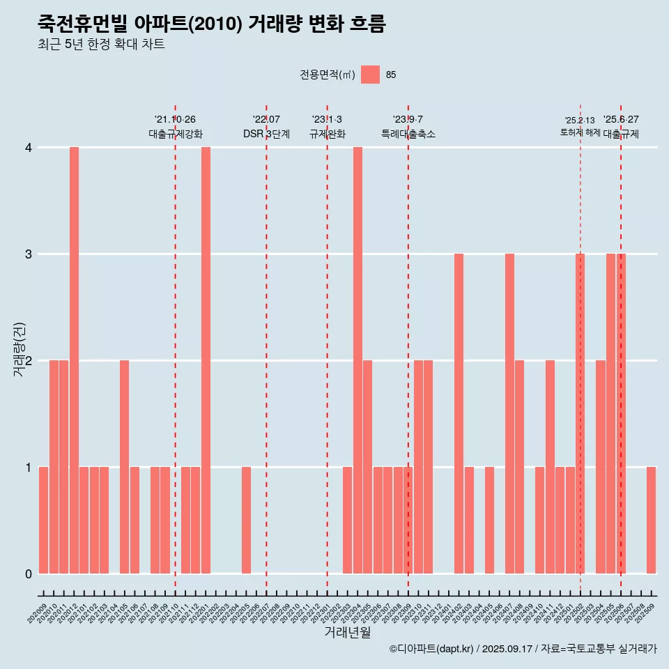 죽전휴먼빌 아파트(2010) 거래량 변화 흐름