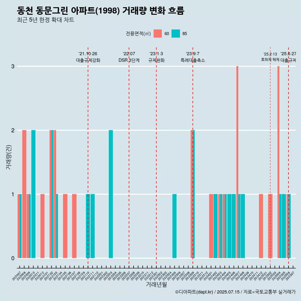 동천 동문그린 아파트(1998) 거래량 변화 흐름