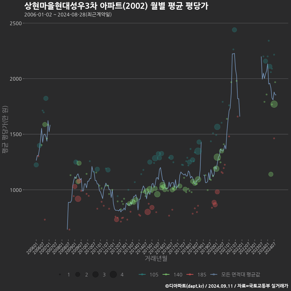 상현마을현대성우3차 아파트(2002) 월별 평균 평당가