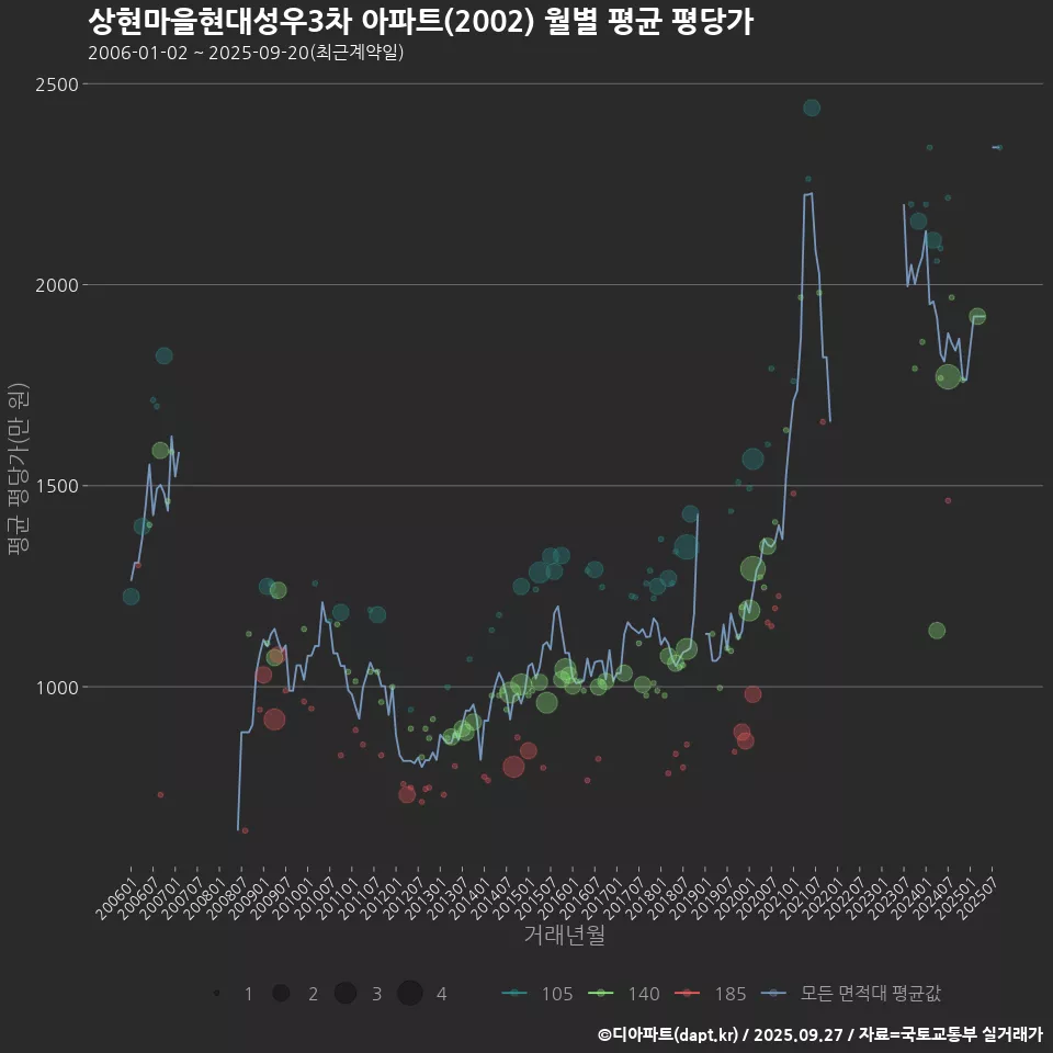 상현마을현대성우3차 아파트(2002) 월별 평균 평당가