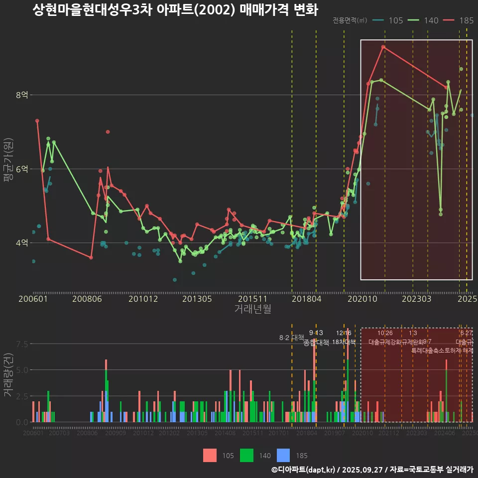 상현마을현대성우3차 아파트(2002) 매매가격 변화