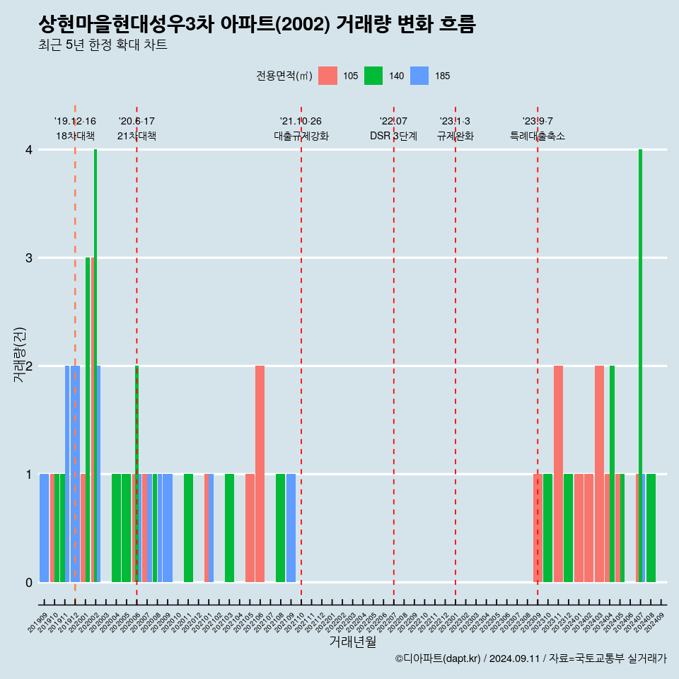 상현마을현대성우3차 아파트(2002) 거래량 변화 흐름