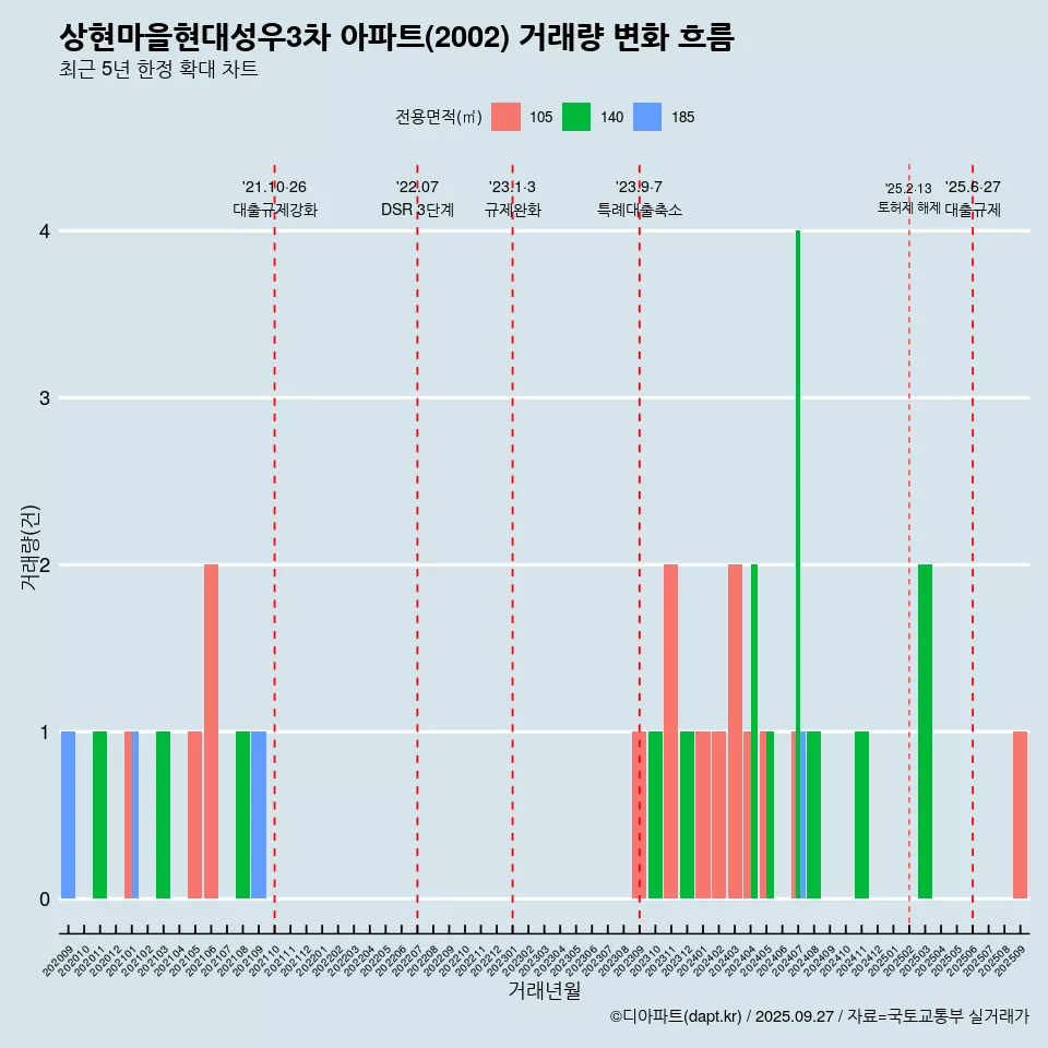 상현마을현대성우3차 아파트(2002) 거래량 변화 흐름