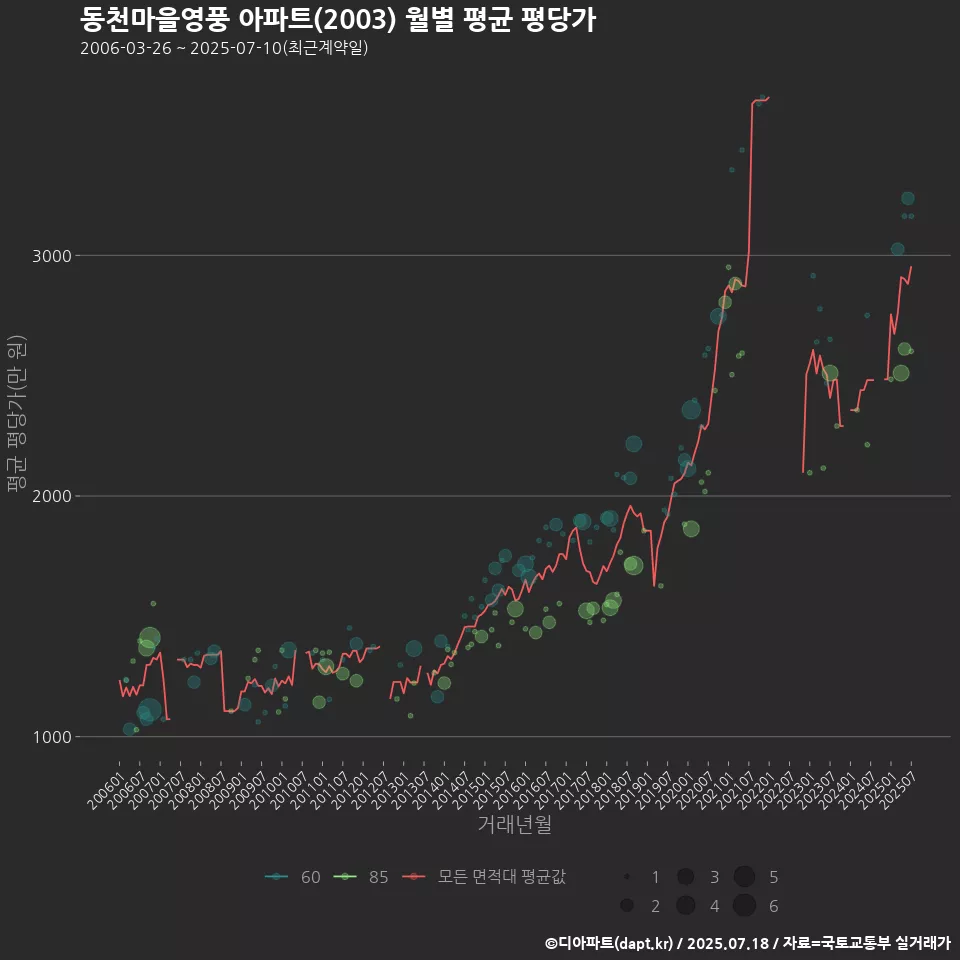 동천마을영풍 아파트(2003) 월별 평균 평당가
