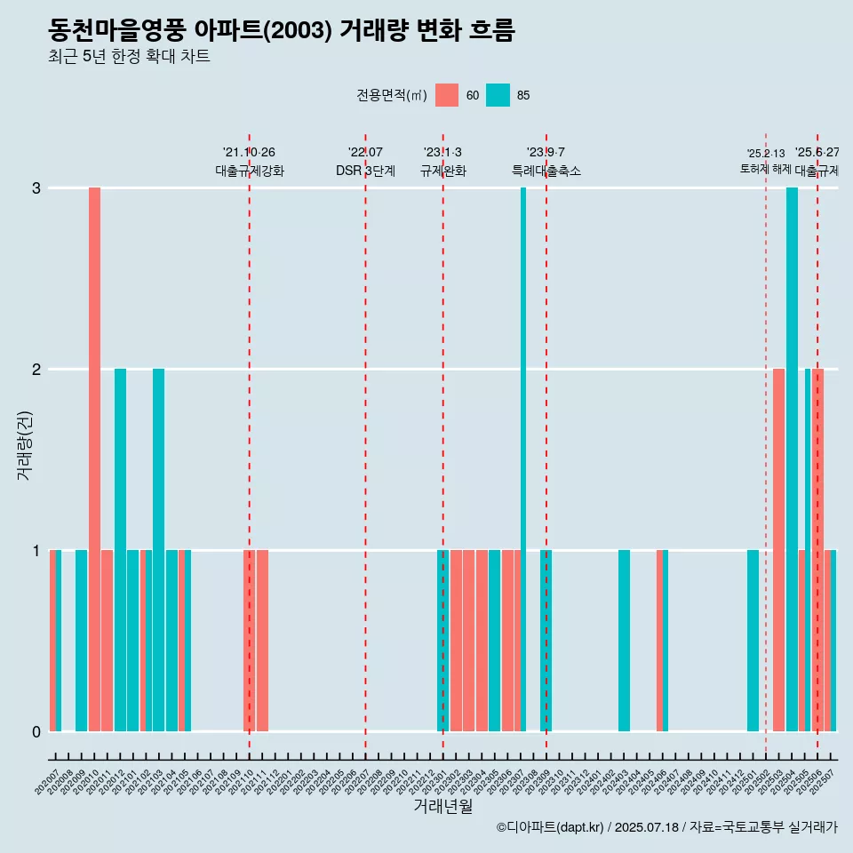 동천마을영풍 아파트(2003) 거래량 변화 흐름
